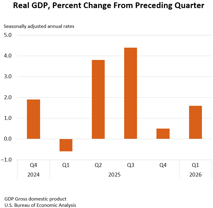 Real GDP: Percent change from preceding quarter