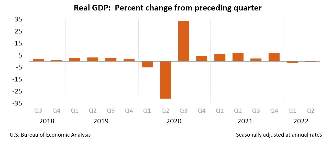 Gross Domestic Product, Second Quarter 2022 (Advance Estimate) U.S