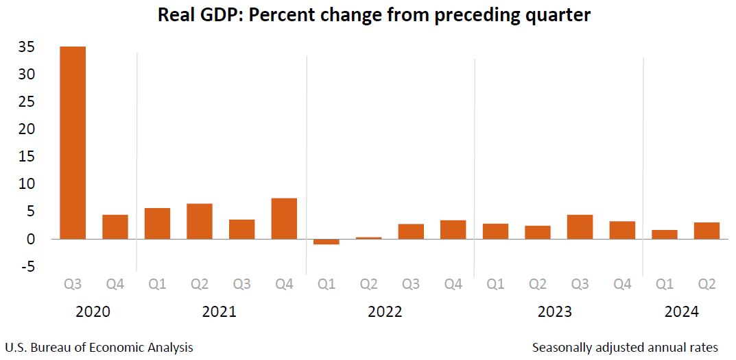 Gross Home Product (3rd Estimate), Company Income (Revised Estimate), and GDP through Business, 2nd Quarter 2024 and Annual Replace