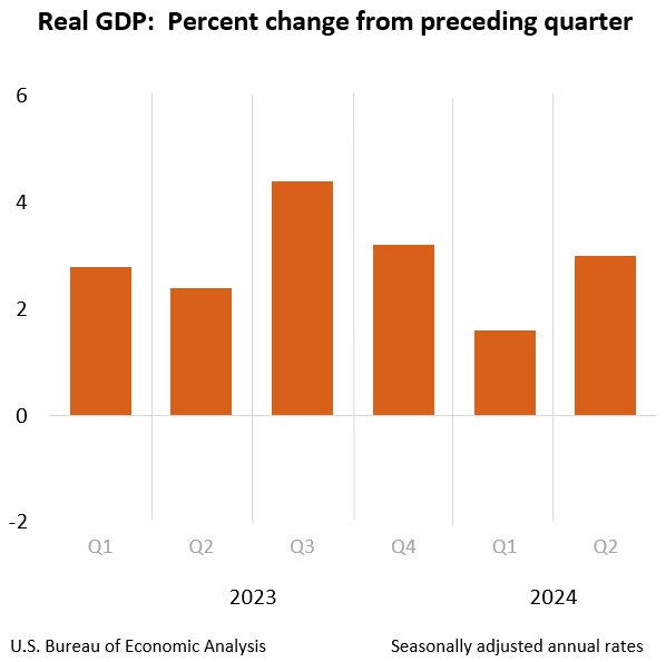 Real GDP: Percent change from preceding quarter