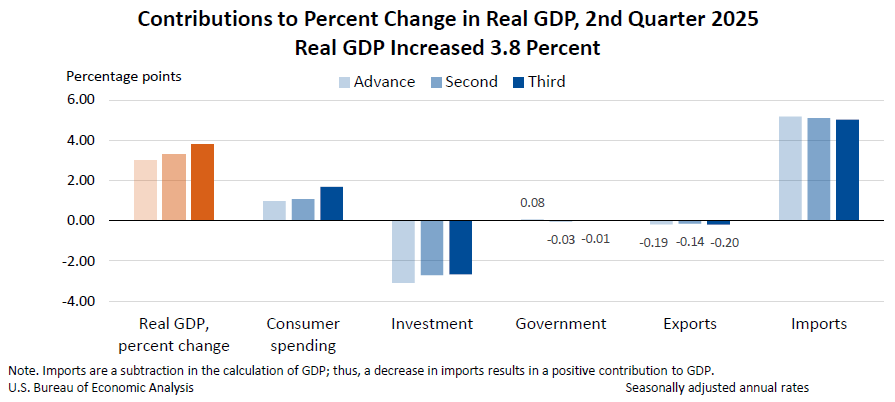 Contributions to Percent Change in Real GDP, 4th Quarter 2024