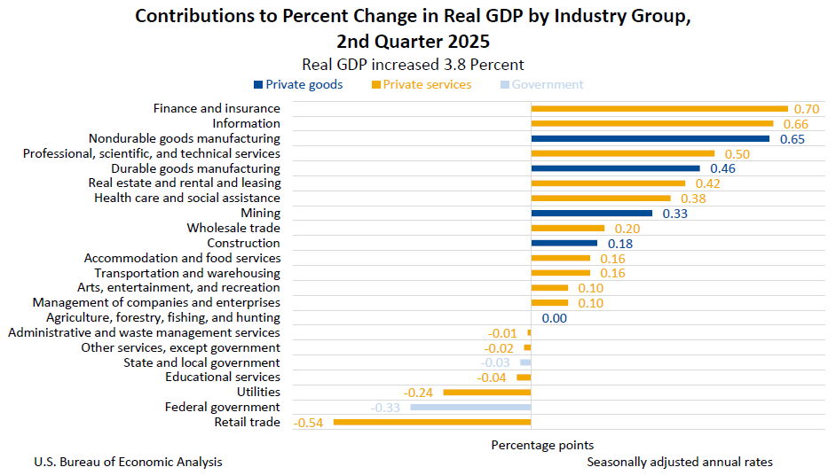 Contributions to Percent Change in Real GDP by Industry Group