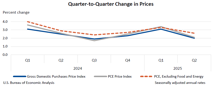 Quarter-to-Quarter Change in Prices