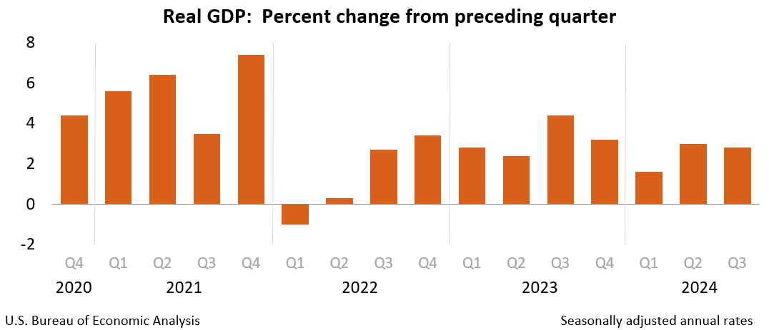 Gross Home Product, 3rd Quarter 2024 (2nd Estimate) and Company Earnings (Initial)