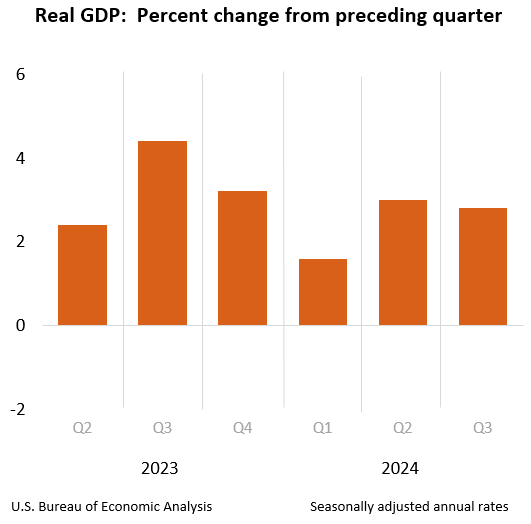 Real GDP: Percent change from preceding quarter