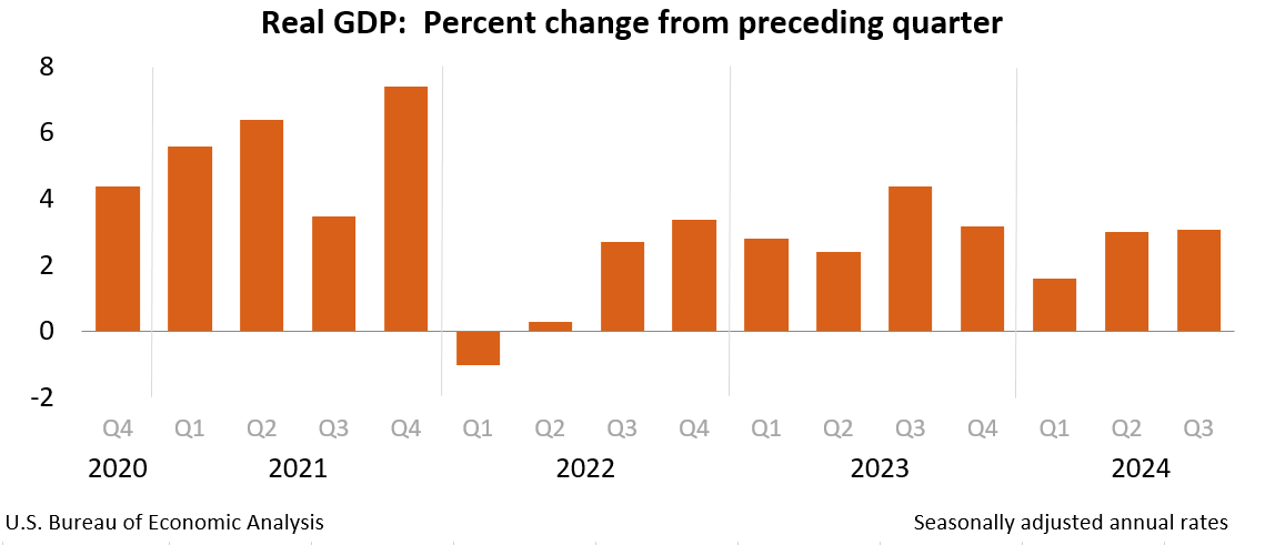 Gross Home Product (3rd Estimate), Company Income (Revised Estimate), and GDP by means of Trade, 3rd Quarter 2024