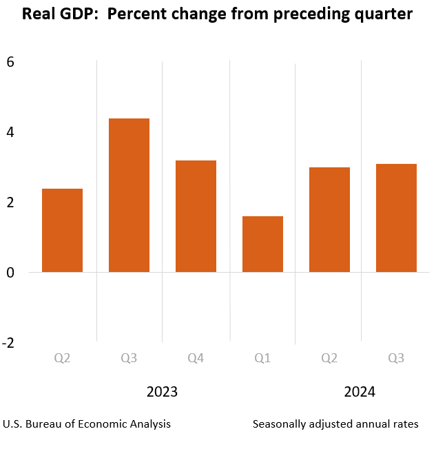 Chart: Real GDP: Percent change from preceding quarter