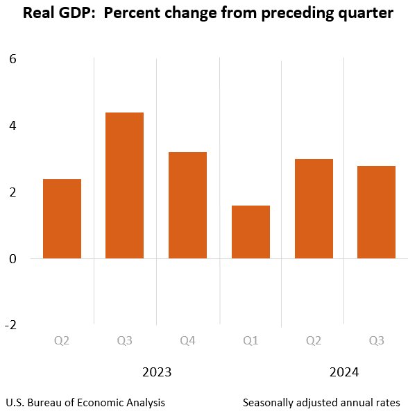 Real GDP: Percent change from preceding quarter