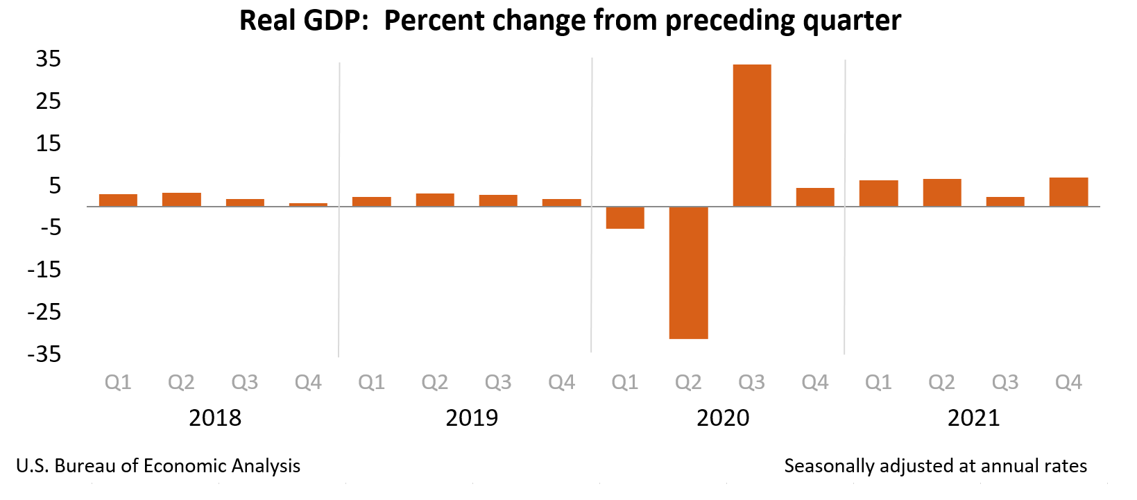 Gross Domestic Product Fourth Quarter And Year 2021 Advance Estimate 