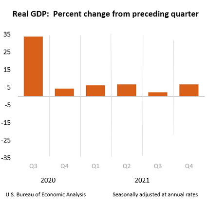 GDP by Industry | U.S. Bureau of Economic Analysis (BEA)