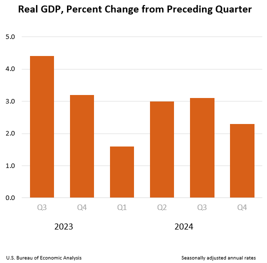 Real GDP: Percent change from preceding quarter