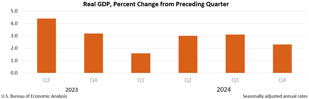 Gross domestic product, 4th quarter and year 2024 (preliminary estimate)