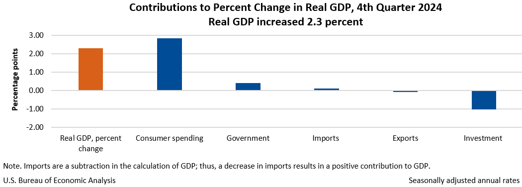 Contributions to the percentage change in real GDP, 4th quarter 2024