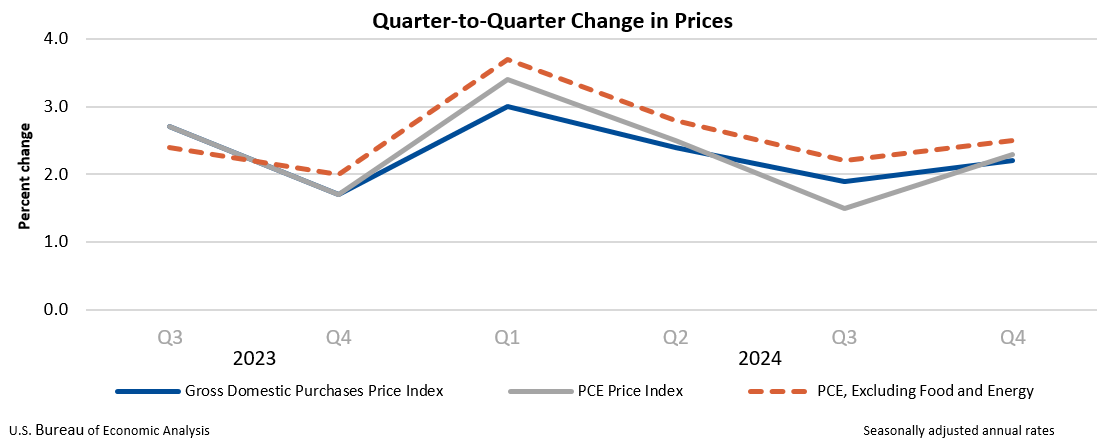 Quarter-to-quarter price change