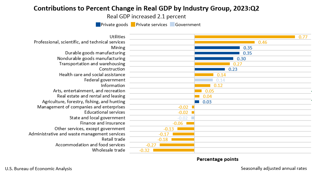 Contributions to Percent Change in Real GDP by Industry Group, 2023:Q2