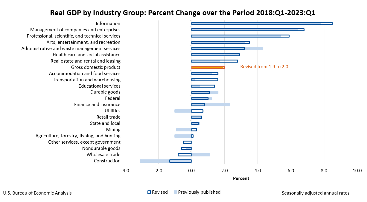 Real GDP by Industry Group: Percent Change over the Period 2018:Q1-2023:Q1