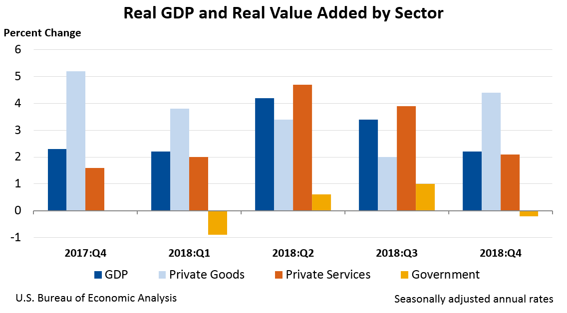 GDP By Industry U S Bureau Of Economic Analysis BEA 