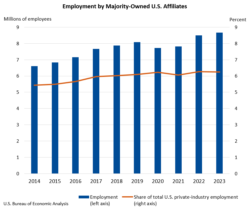 Chart: Employment by Majority-Owned U.S. Affiliates