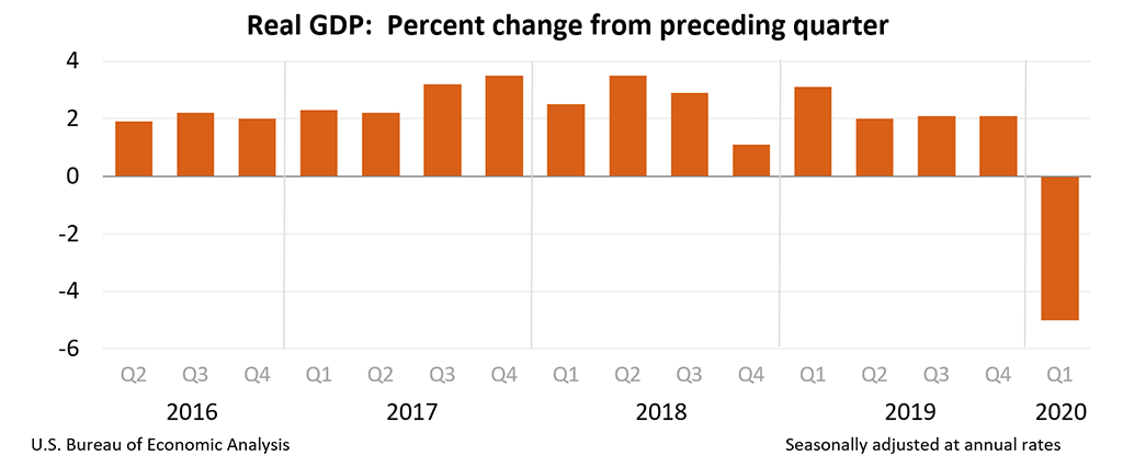 Economic decline in the second quarter of 2020 vs. total confirmed