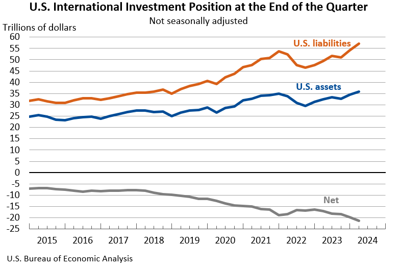 U.S. International Investment Position at the End of the Quarter