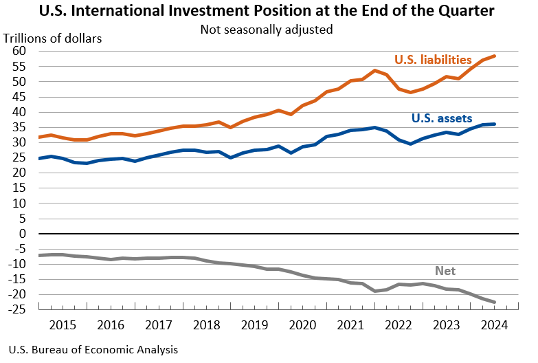 U.S. International Investment Position at the End of the Quarter Not seasonally adjusted