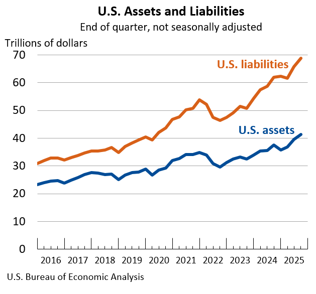 U.S. Assets and Liabilities: End of quarter, not seasonally adjusted