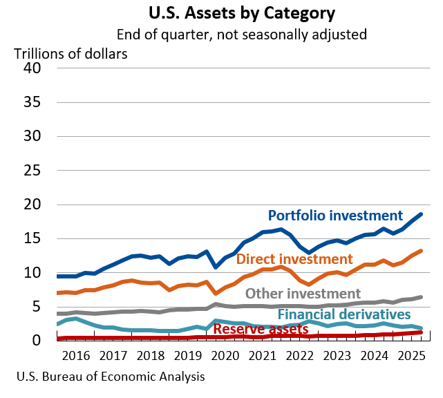 U.S. Assets by Category: End of quarter, not seasonally adjusted