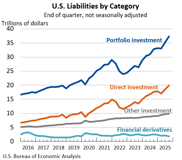 U.S. Liabilities by Category: End of quarter, not seasonally adjusted