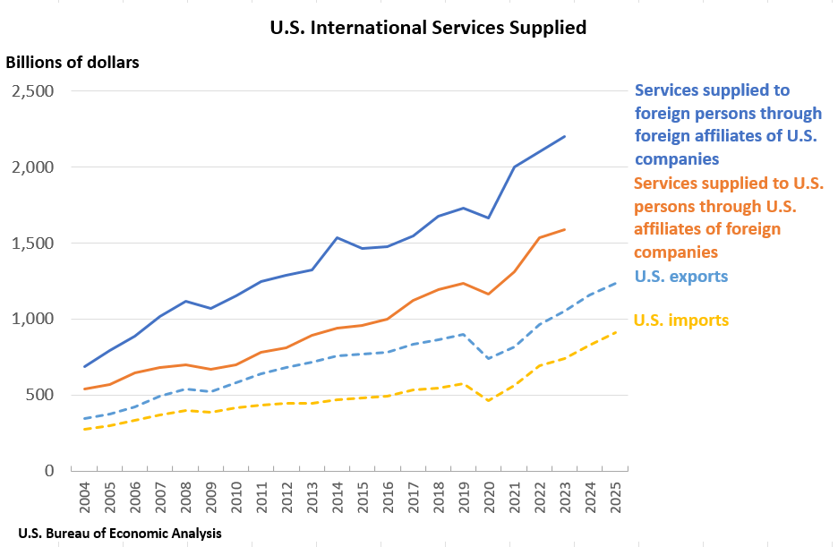 Chart showing U.S. International Services Supplied, 2004-2025