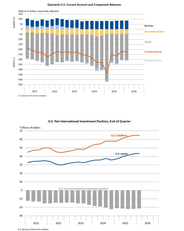 U.S. International Transactions and Investment Position - double chart