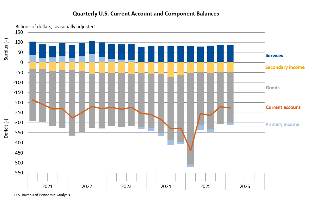 Quarterly U.S. Current-Account and Component Balances