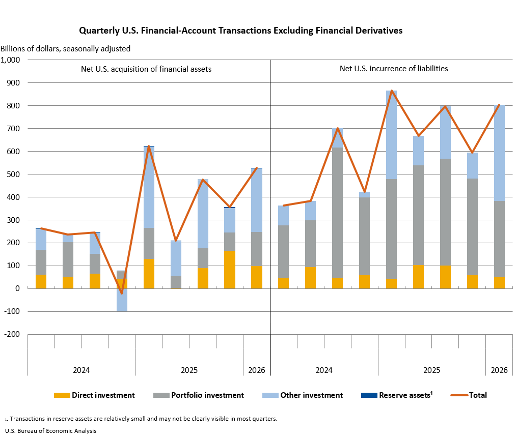 Quarterly U.S. Financial-Account Transactions Excluding Financial Derivatives