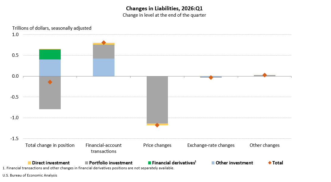 Changes in Liabilities, 2026:Q1