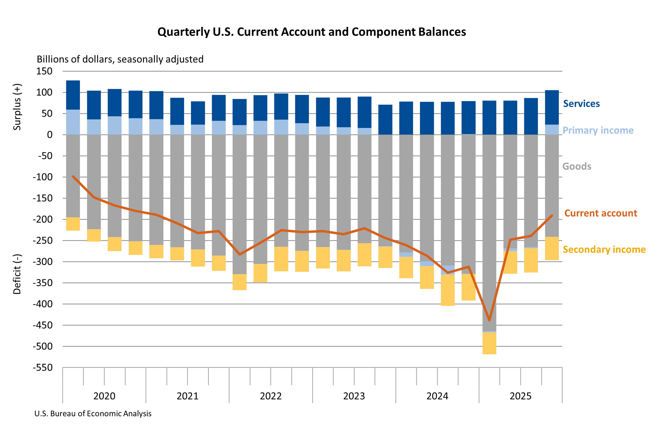 Quarterly U.S. Current-Account and Component Balances
