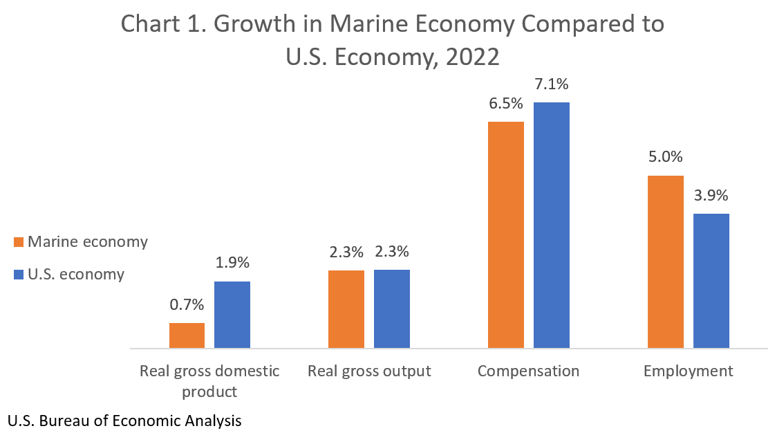 Chart 1. Growth in Marine Economy Compared to U.S. Economy, 2022 