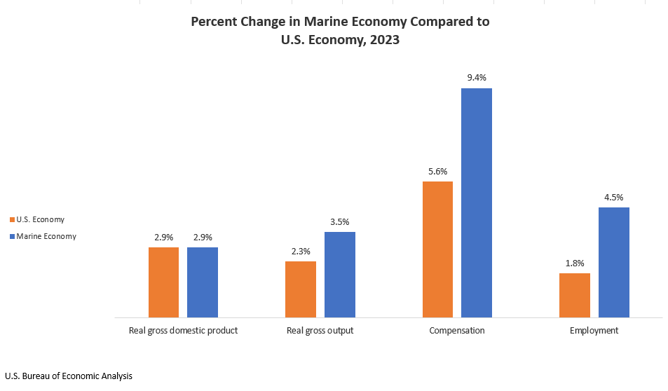 Percent Change in Marine Economy Compared to  U.S. Economy, 2023