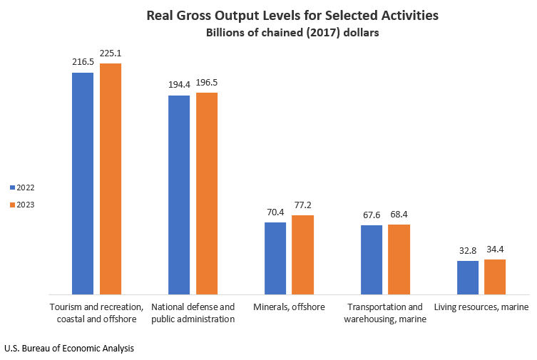 Chart 2. Real Gross Output Level for Selected Activities