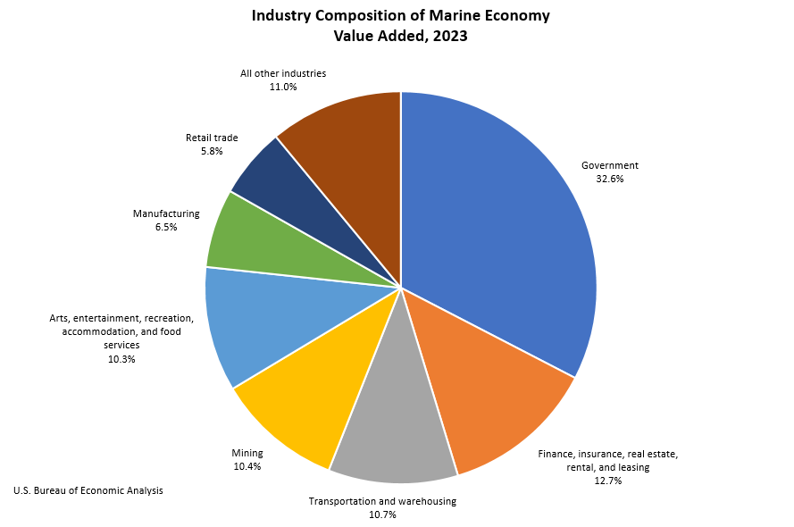 Chart 3. Industry Composition of Marine Economy Value Added, 2023