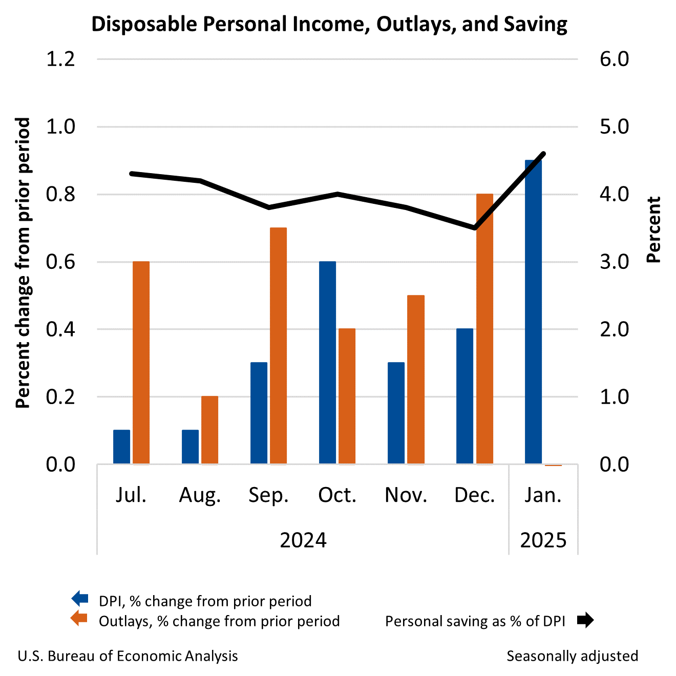 Disposable Personal Income, Outlays, and Saving January 2025