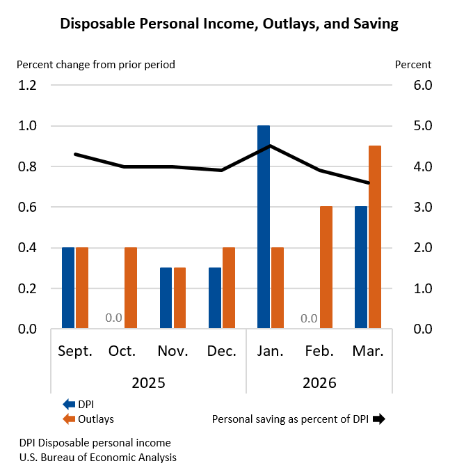 Disposable Personal Income, Outlays, and Saving