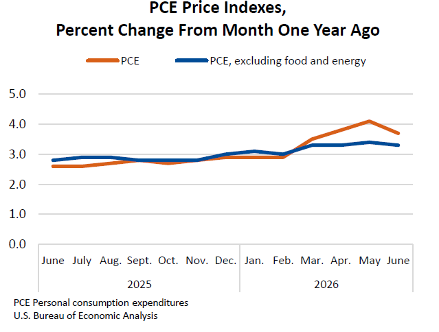 PCE Price Indexes, Percent Change From Month One Year Ago