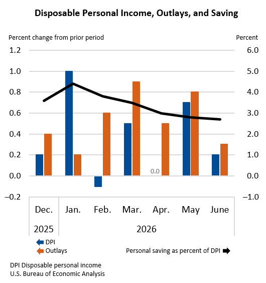 Disposable Personal Income, Outlays, and Saving