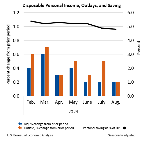 Month-to-Month Change in Personal Income, Outlays, and Saving