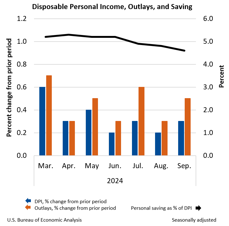 Month-to-Month Change in Personal Income, Outlays, and Saving