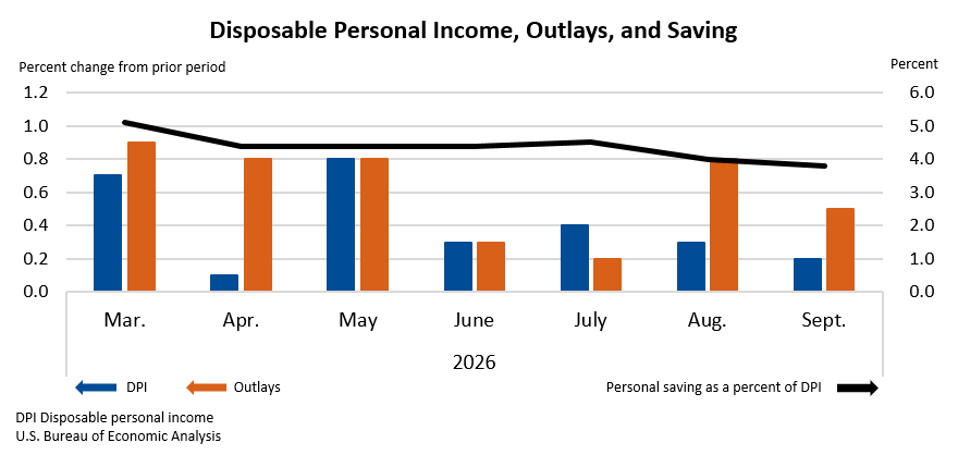 Disposable Personal Income, Outlays, and Saving