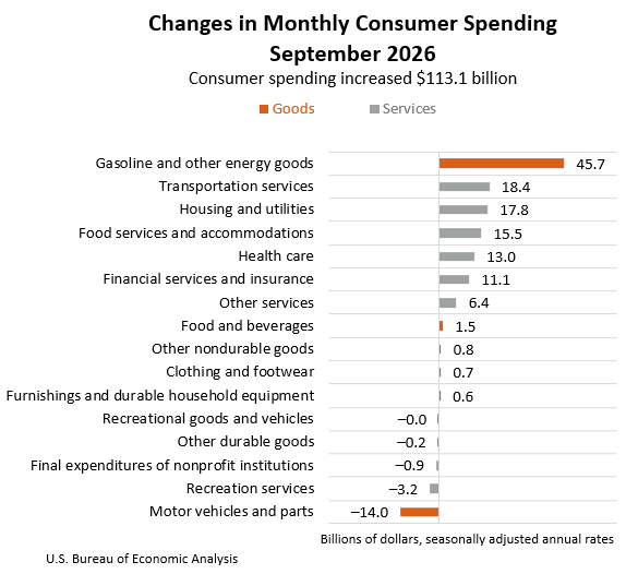 Changes in Monthly Consumer Spending September 2026