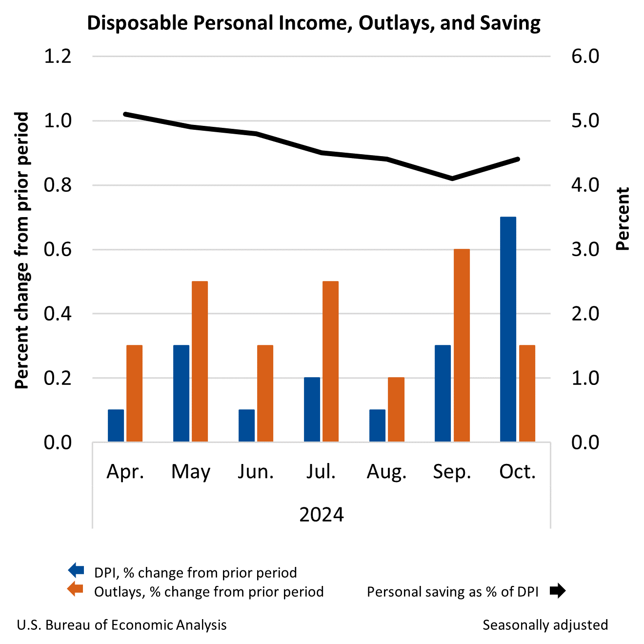 Month-to-Month Change in Personal Income, Outlays, and Saving