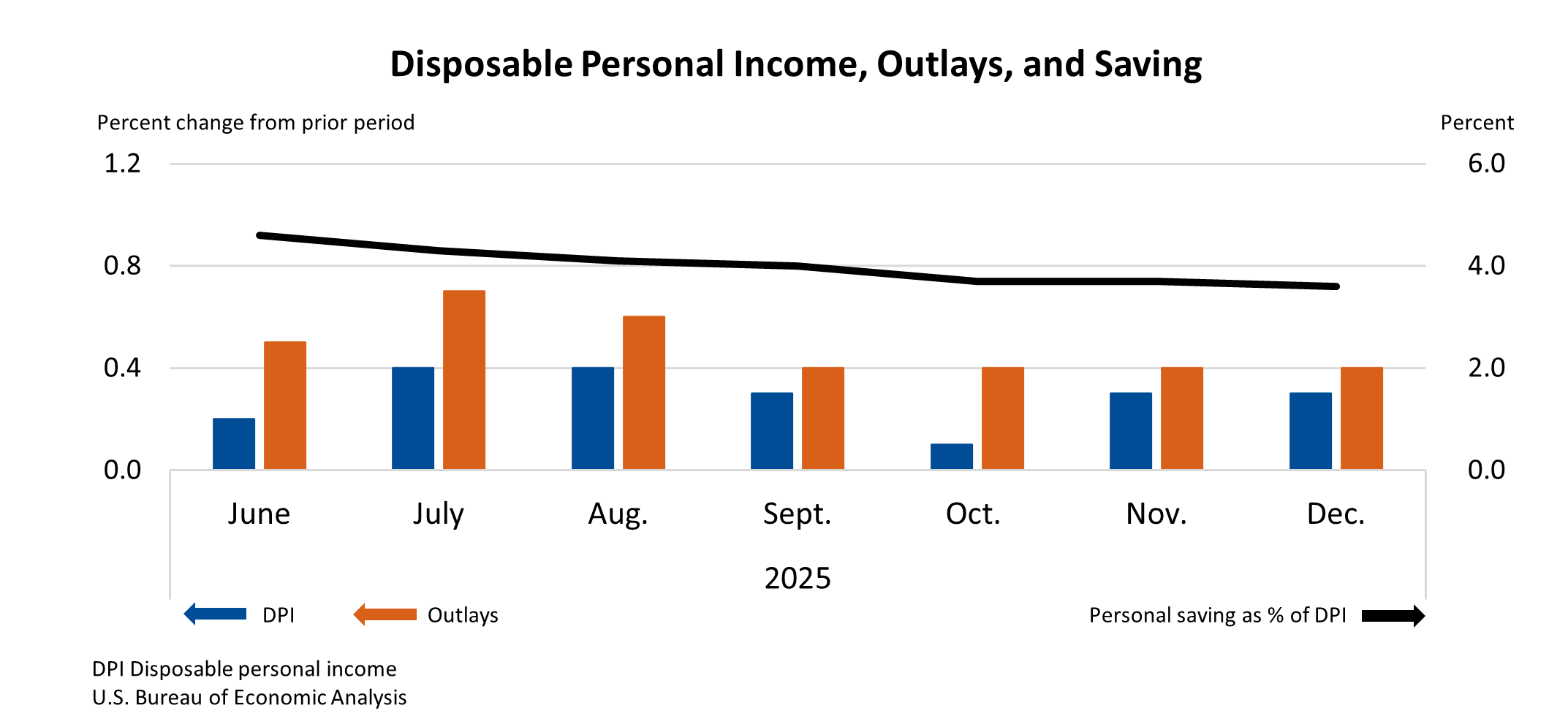 Disposable Personal Income, Outlays, and Saving