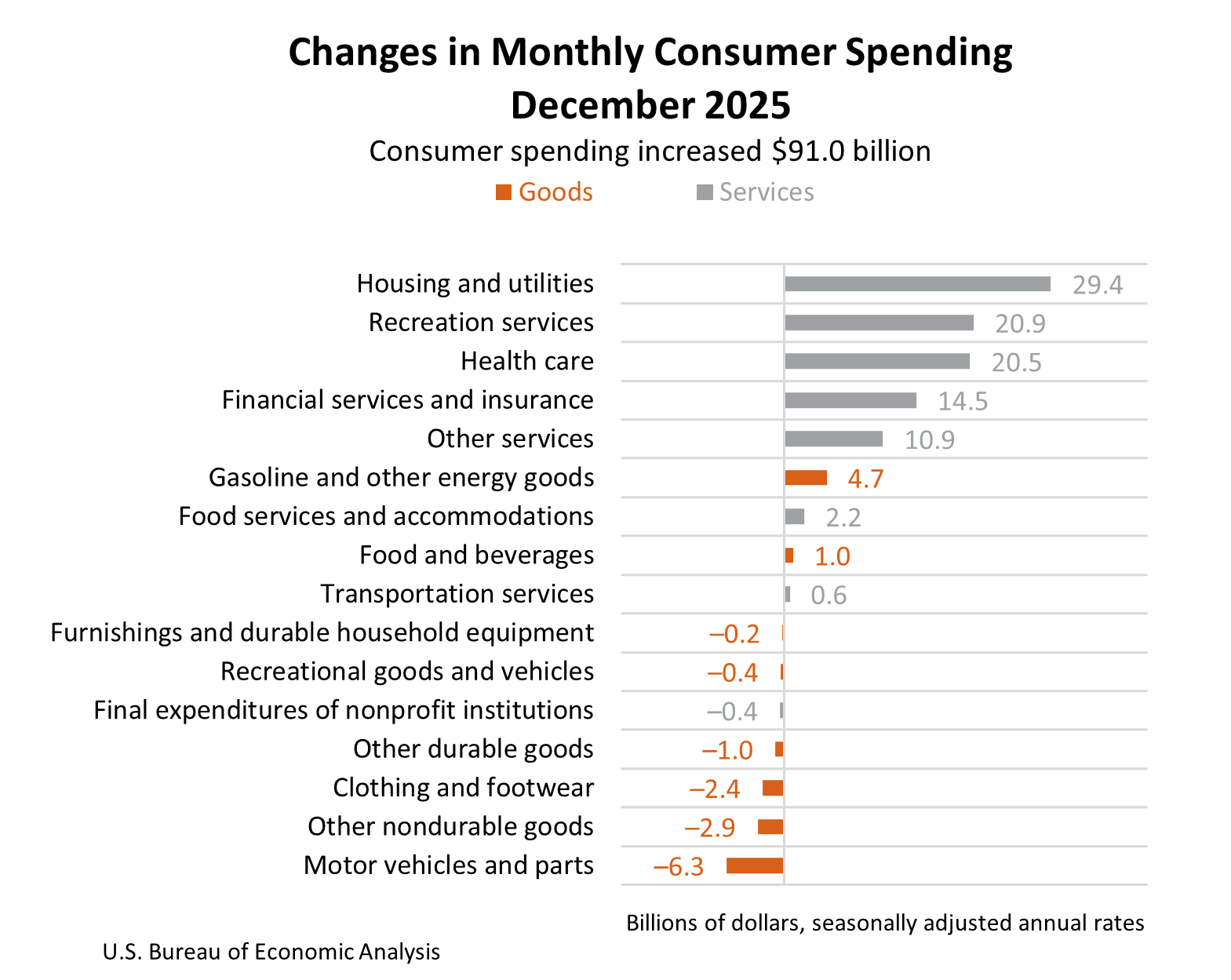 Changes in Monthly Consumer Spending December 2025