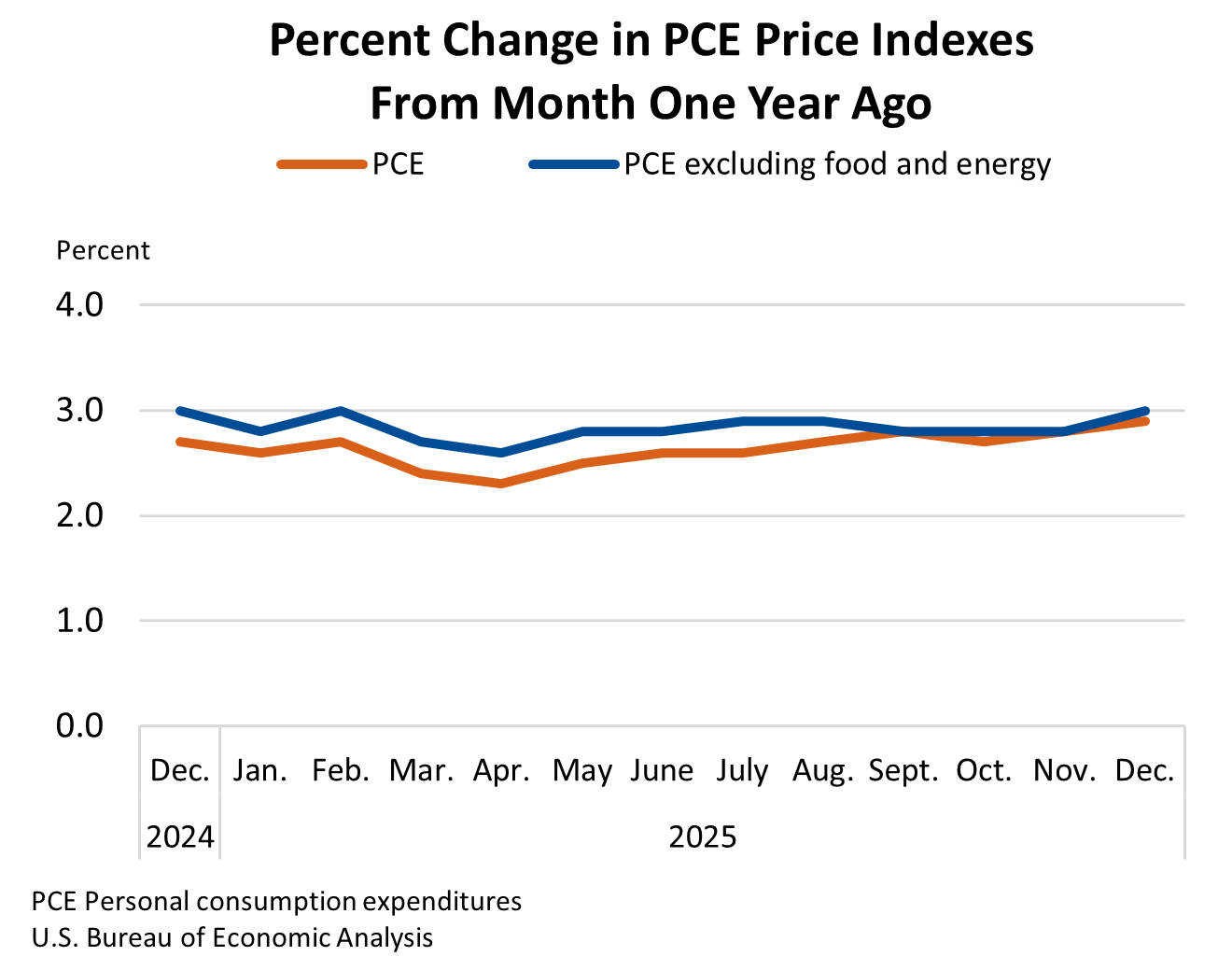 Percent Change in PCE Price Indexes From Month One Year Ago